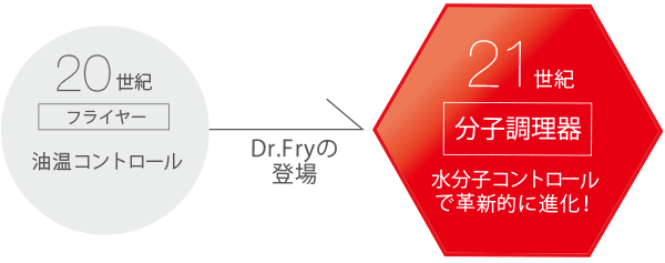 Dr.Fry2(ドクターフライ ) - Concept | 【公式】エバートロン公式サイト